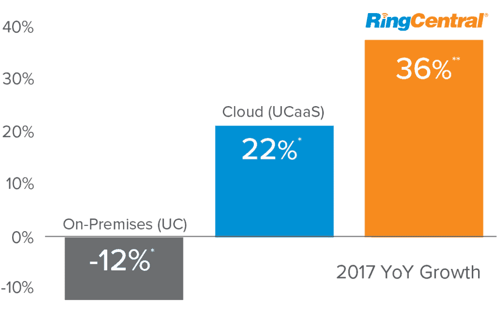 RingCentral