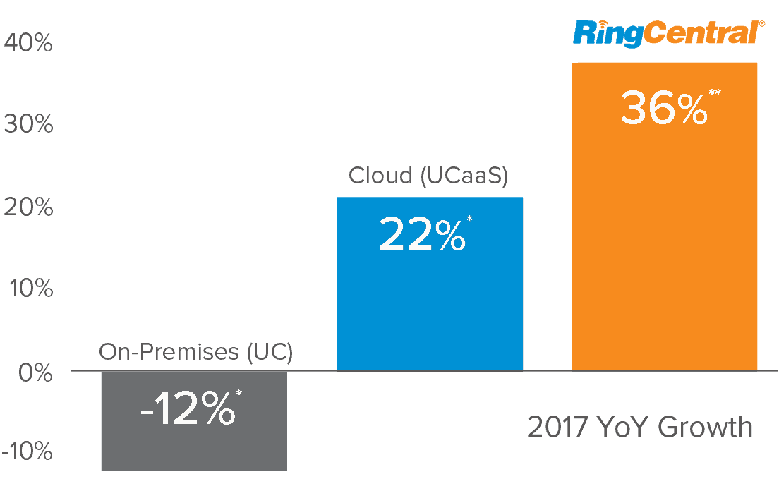 RingCentral
